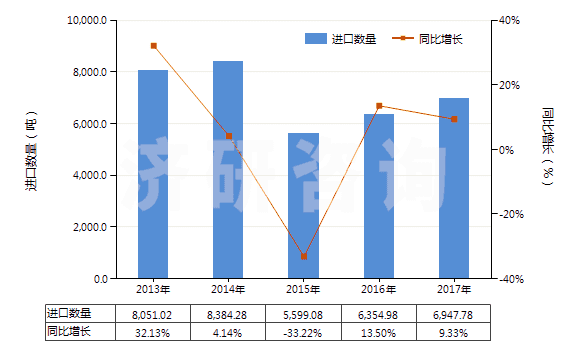 2013-2017年中國環(huán)（烷、烯、萜烯）單胺或多胺及其衍生物等(HS29213000)進口量及增速統(tǒng)計